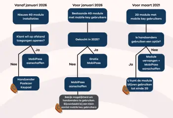 intratone-gsm-modules-wijziging